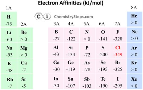 electron affinity of nitrogen|order of electron affinity.